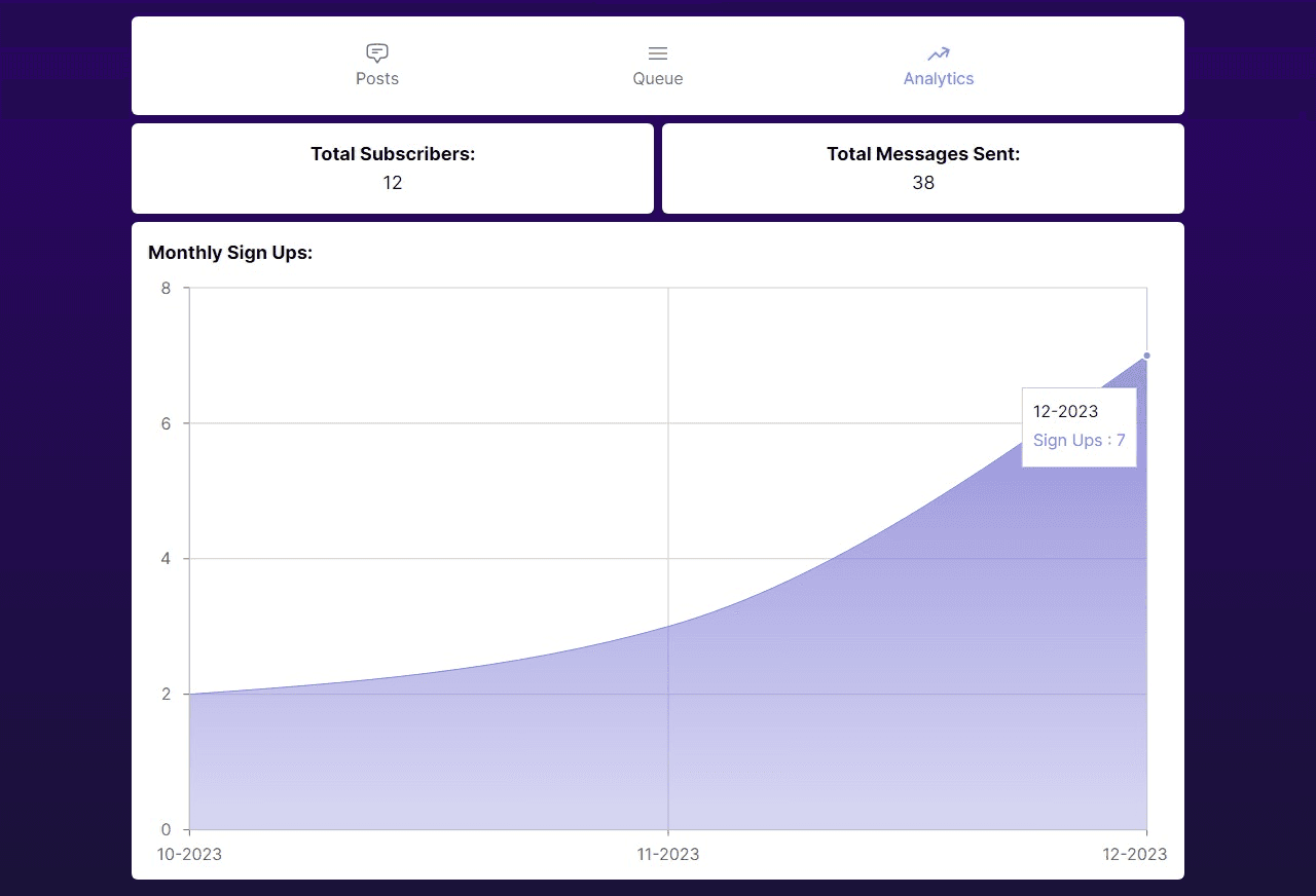 SMS Feed analytics with subscriber count, messages sent, and monthly signups